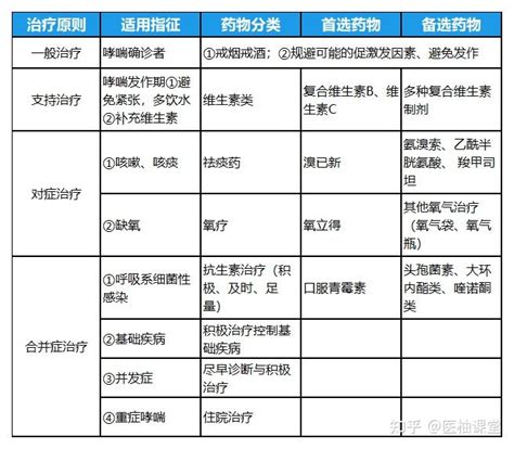 支气管哮喘常用药表格版及联合用药方案 知乎