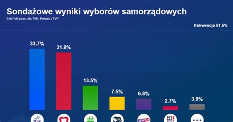 Wyniki Wybor W Samorz Dowych Infografika Entrio Pl