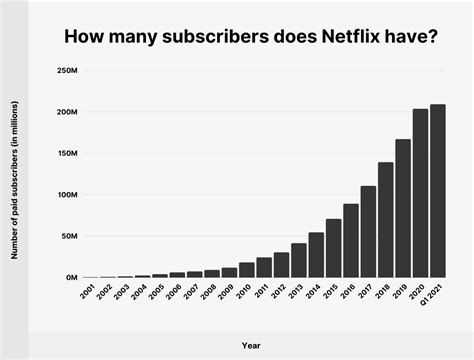 Netflix Subscriber And Growth Statistics How Many People Watch Netflix