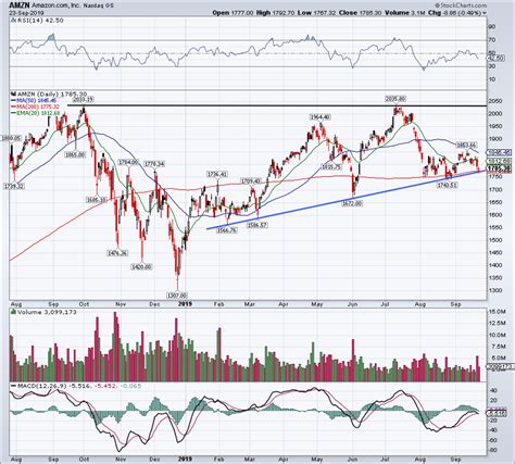 Is Amazon Stock The Worst Faang Name聽 黑料正能量