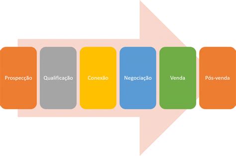 Processo de vendas o que é e como implantar Valoreasy