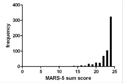 Distribution Of The Mars 5 Sum Scores Abbreviation Mars 5 Medication Download Scientific