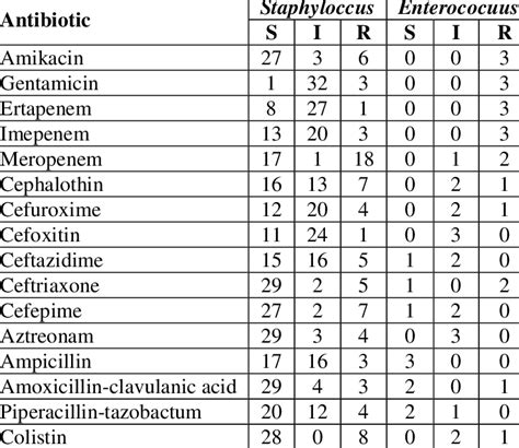 Antibiotic Sensitivity Pattern Of Gram Positive Spp Download