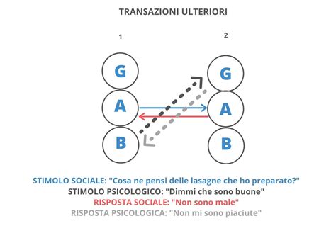 Analisi Transazionale Psicologo Torino Dott Luca Monasterolo