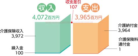 令和4年度 決算のお知らせ｜im Fine Web版｜三菱ufj銀行健康保険組合