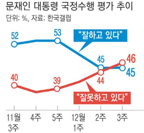 문 대통령 집권 후 첫 데드 크로스부정46 〉 긍정45 거제저널