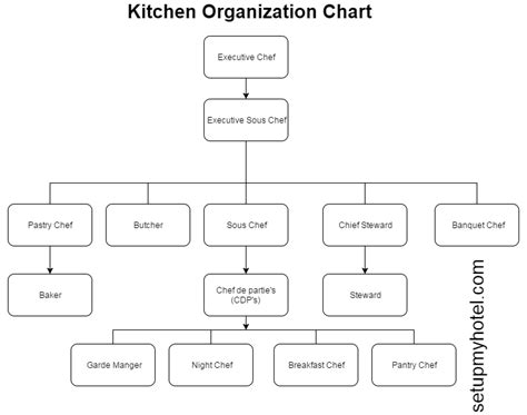 Kitchen Organization Chart Fandb Production Organization Chart