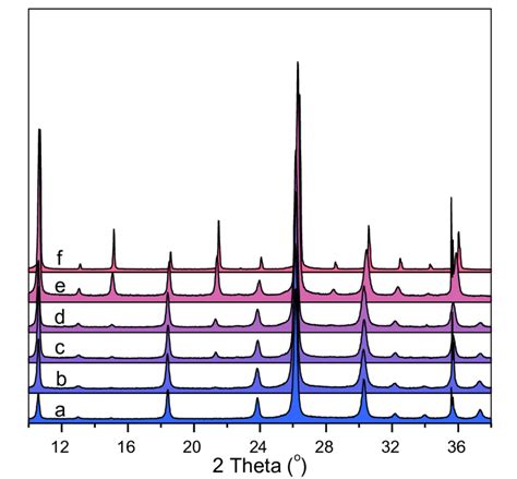 Fig S3 XRD Patterns Of The Spent Catalysts A Cs3 NH4 0H