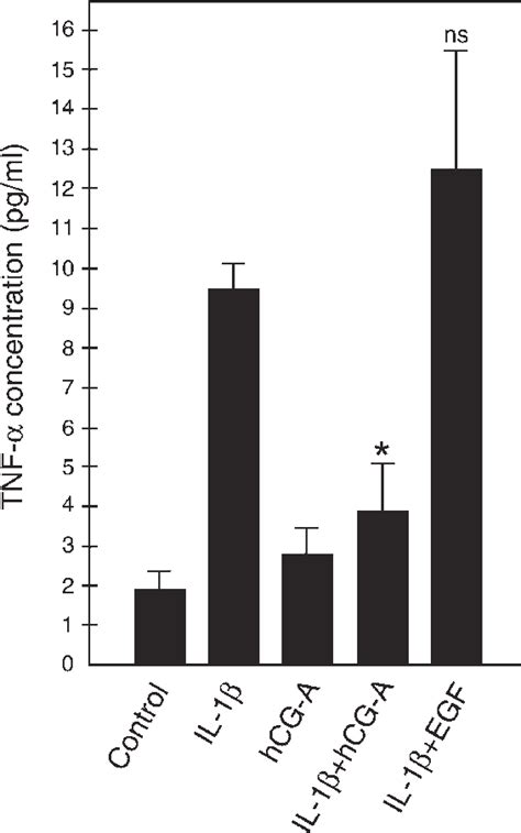 Cytokine Dependent Secretion Of TNF A From Endometriotic Stromal Cells