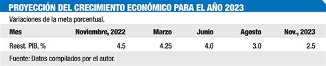 Proyeccion Del Crecimiento Economico Para 2023 Periódico Eldinero