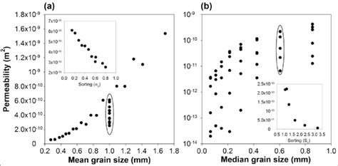 Relationships Between Grain Size And Permeability From Two Classic