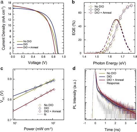 Device Characteristics Ajv Curves Of Solar Cell Devices Of Pbdb T Itic