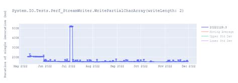 Regressions In System Io Tests Perf Streamwriter Issue