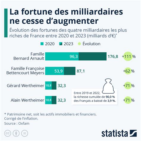 Graphique La Fortune Des Milliardaires Ne Cesse D Augmenter Statista