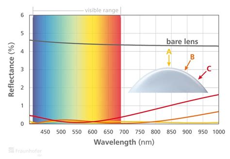 Ar Plas And Ar Plas Antireflection Coatings Fraunhofer Iof