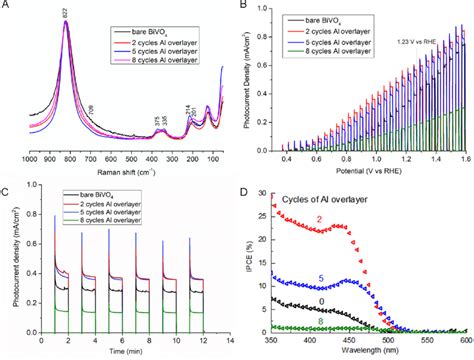 A Raman Spectra Of Bare And Al Modified BiVO 4 Electrodes PEC Water