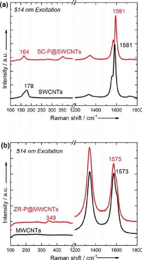 Raman Spectra Of Pristine And Phosphorus Filled A Swcnts And B