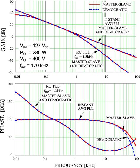 Figure From Review And Stability Analysis Of Pll Based Interleaving