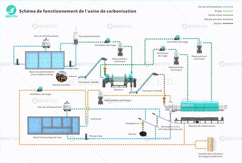 Usine De Pyrolyse De Biomasse Demio