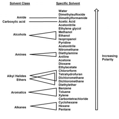 Organic Chem #15: For organic solvents, likes dissolve likes