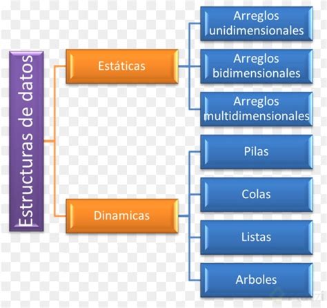 Clasificacion De Las Estructuras De Datos Estructura De Datos Images