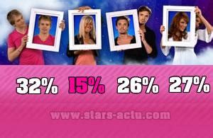 Secret Story 4 estimations remontée gigantesque pour Maxime