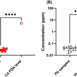 Statistical Comparisons Of Cadmium And Lead Concentration In The