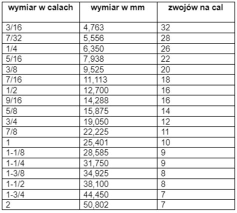 Gwinty calowe ich wymiary i tabele Nity Nitonakrętki Nitownice FAR