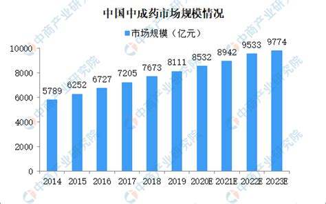 2020年中国中成药市场规模及未来发展前景预测分析（图） 中商情报网