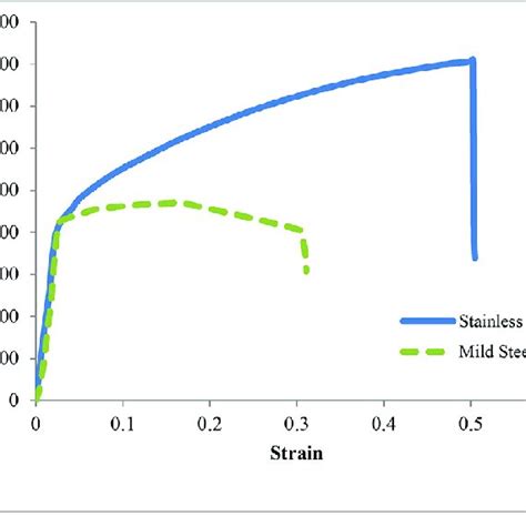 Stress Vs Strain Relation Curve For Both Stainless Steel And Mild Steel