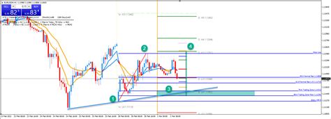 Eur Usd Bounce At The Confluence Zone