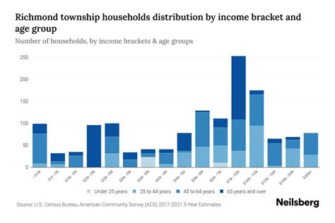 Richmond Township Berks County Pennsylvania Median Household Income