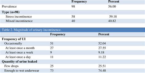 Prevalence Of Urinary Incontinence And Health Seeking Behaviors Among