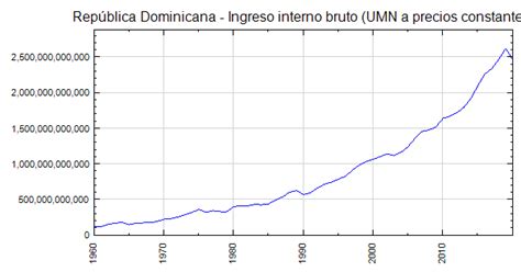 República Dominicana Ingreso Interno Bruto Umn A Precios Constantes