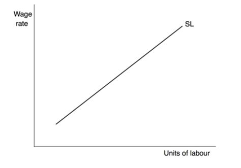 Industry And Firm Labour Supply Curve Flashcards Quizlet