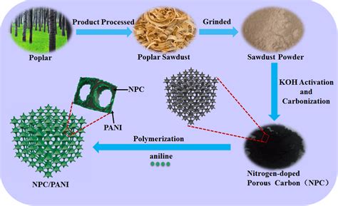 Biomass Derived Nitrogen Doped Porous Carbons NPC And NPC