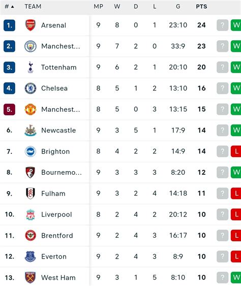 Siaran Bola Live On Twitter Man City Hebat Tapi Arsenal Di Puncak