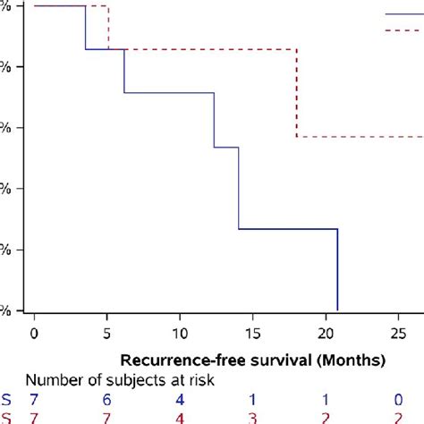 Progression Free Survival And Overall Survival Of Women With Advanced