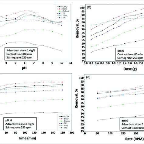 Effects Of Experimental Factors On The Removal Of Efficiency Of Cod