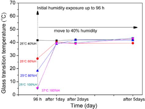 Ftir Spectra Of The Nh Stretching Region Of Polyurethane Foam With Download Scientific Diagram