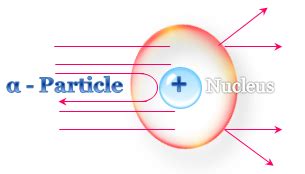 Atomic Model of Rutherford | Planetary model | Limitations - M-Physics ...