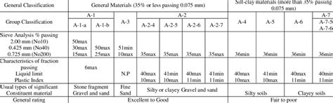 Revised Aashto System Of Soil Classification Download Table