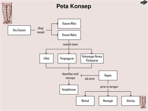 Peta Konsep Jenis Jenis Kegiatan Ekonomi