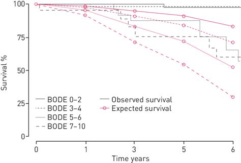 Expected And Observed Survival According To Four Bode Body Mass Index