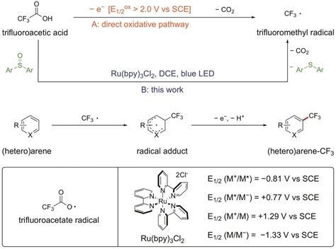 Trifluoroacetic Acid Acts As Trifluoromethylating Agent In Arene C H Functionalization Science