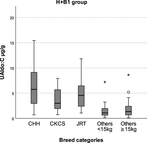 Comparison Of Ualdo C Among Neuter Status In H B1 Group If Intact