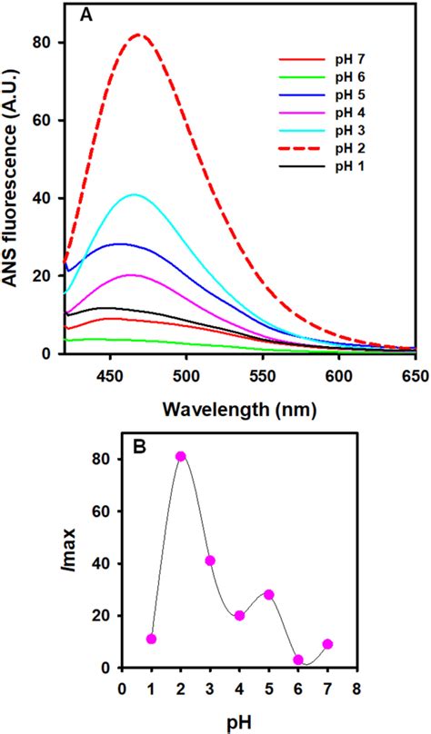 Extrinsic Fluorescence Spectra Of Mers Cov M Pro A Binding Of Ans