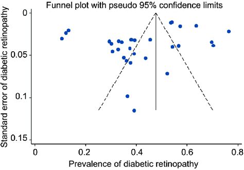 Funnel Plot For Assessing Publication Bias In Metaanalysis For Diabetic