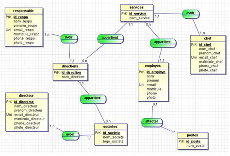 Aide A Réaliser Base De Donnée Mysql