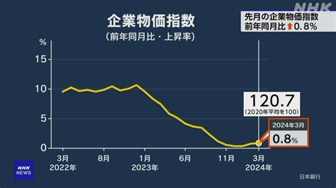 3月企業物価指数 前年同月比08％上昇 伸び率5か月連続0％台も前月からいくぶん拡大 Nhk 日本銀行（日銀）